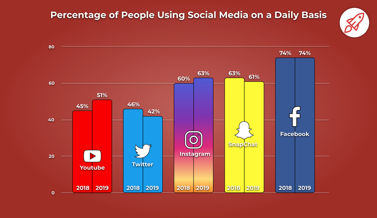 How Many Businesses Use Social Media 2024 - Dosi Nanine